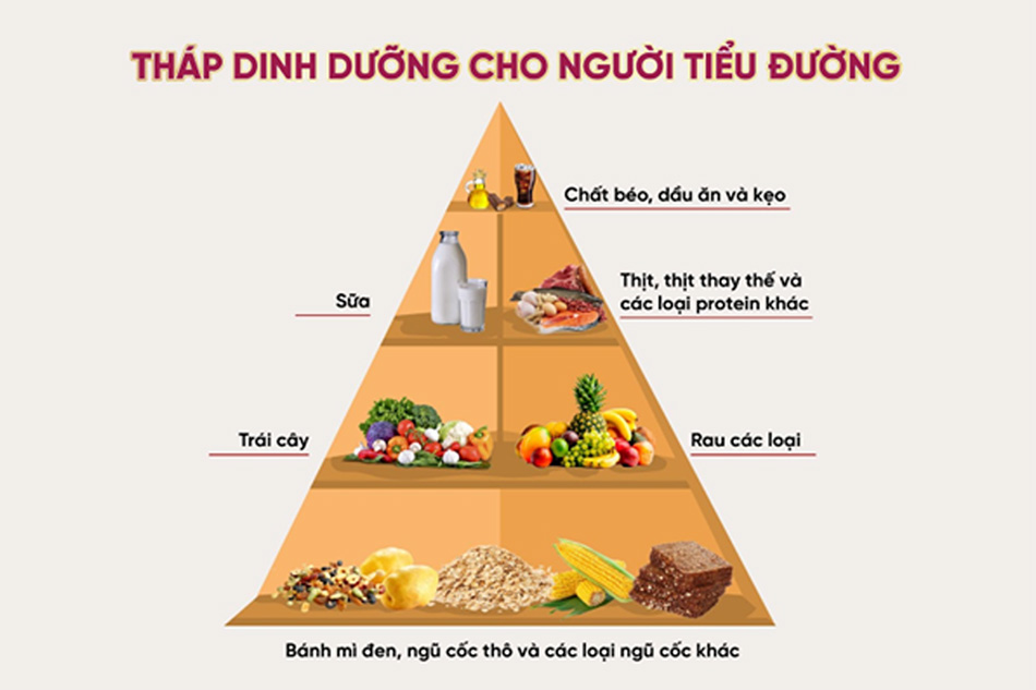 Tháp dinh dưỡng bao gồm các loại thực phẩm người tiểu đường nên dùng